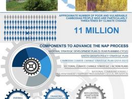 A Road Map for Advancing Cambodia’s National Adaptation Plan Process